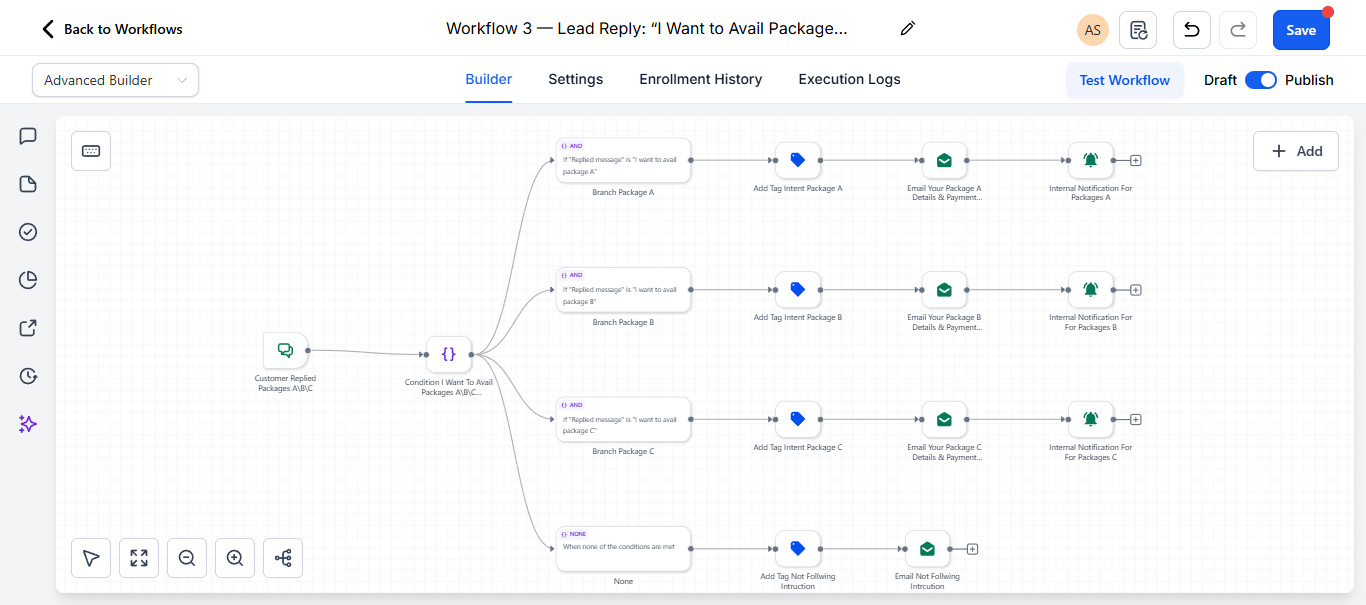 GoHighLevel workflow: a Customer Replied trigger feeds a condition that routes the reply into four paths, Package A, B and C each add an intent tag, email that package's details and payment, and send an internal notification, plus a None path that tags and emails leads whose reply matches no package