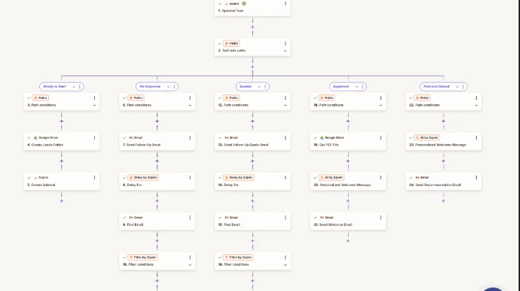 Zapier workflow: an Asana task trigger feeds Paths by Zapier, which splits into five stage branches, Ready to Start, No Response, Quoted, Approved, and Paid and Closed, each running Gmail emails, Google Drive files, Asana subtasks, delays, filters, and AI by Zapier personalized messages